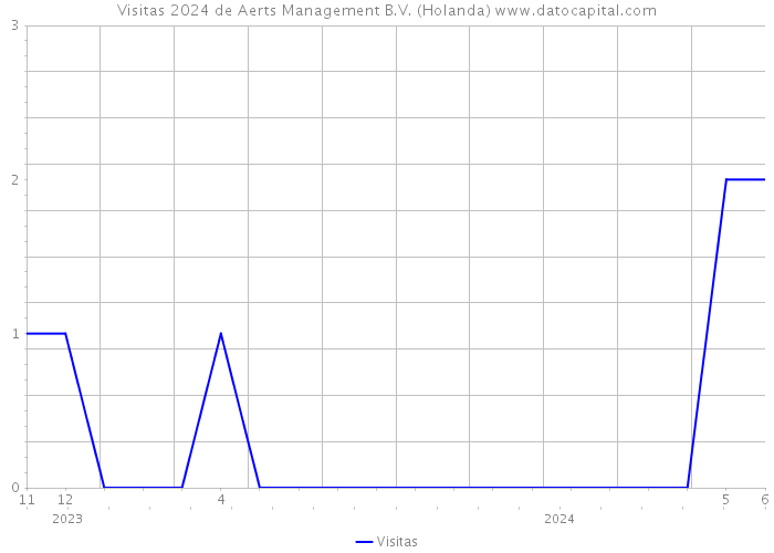 Visitas 2024 de Aerts Management B.V. (Holanda) 