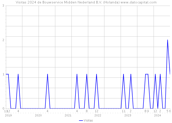 Visitas 2024 de Bouwservice Midden Nederland B.V. (Holanda) 