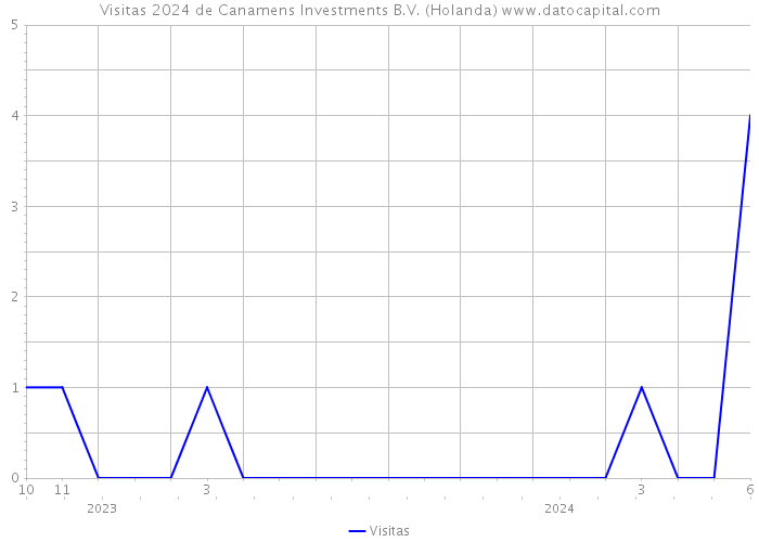 Visitas 2024 de Canamens Investments B.V. (Holanda) 