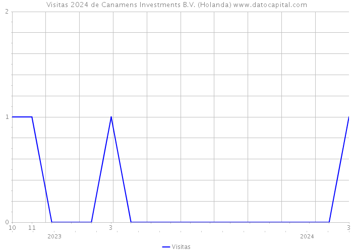 Visitas 2024 de Canamens Investments B.V. (Holanda) 