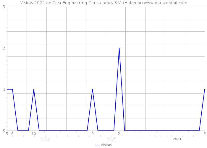 Visitas 2024 de Cost Engineering Consultancy B.V. (Holanda) 