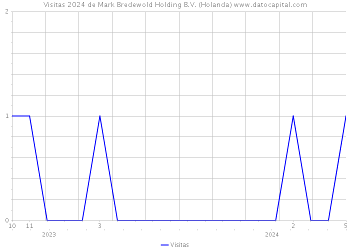 Visitas 2024 de Mark Bredewold Holding B.V. (Holanda) 