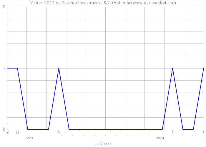 Visitas 2024 de Setanta Investments B.V. (Holanda) 