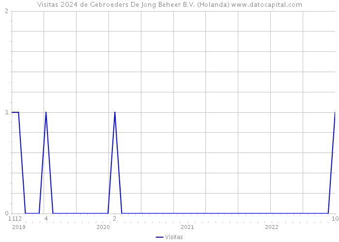 Visitas 2024 de Gebroeders De Jong Beheer B.V. (Holanda) 