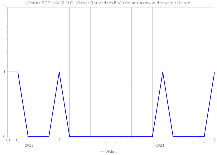 Visitas 2024 de M.N.O. Vervat Rotterdam B.V. (Holanda) 