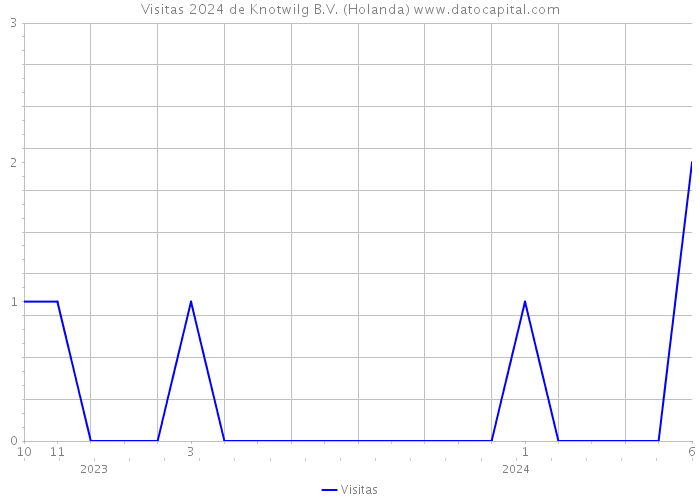 Visitas 2024 de Knotwilg B.V. (Holanda) 