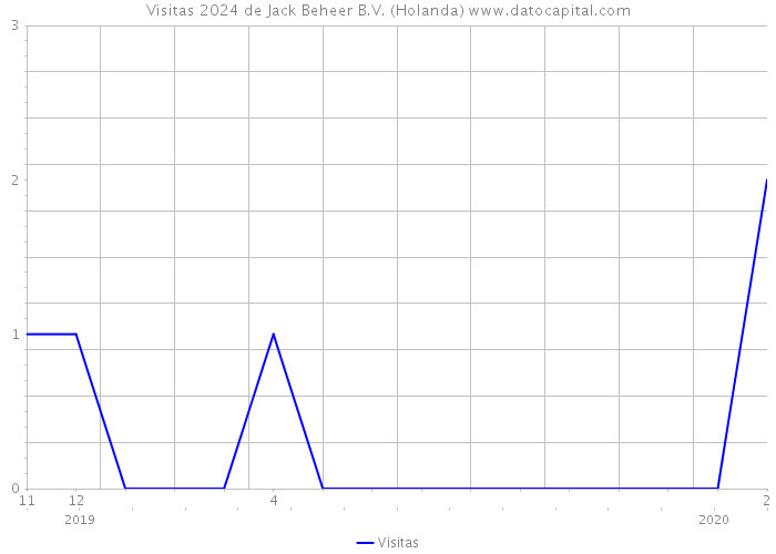 Visitas 2024 de Jack Beheer B.V. (Holanda) 