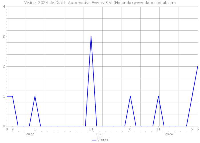 Visitas 2024 de Dutch Automotive Events B.V. (Holanda) 