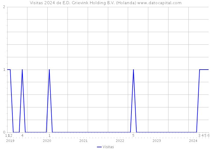Visitas 2024 de E.D. Grievink Holding B.V. (Holanda) 