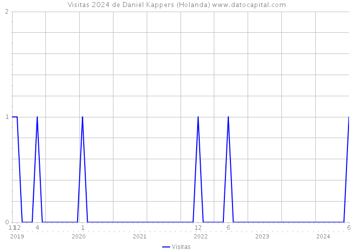 Visitas 2024 de Daniël Kappers (Holanda) 