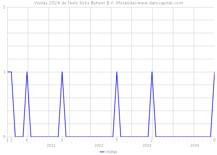 Visitas 2024 de Niels Sirks Beheer B.V. (Holanda) 