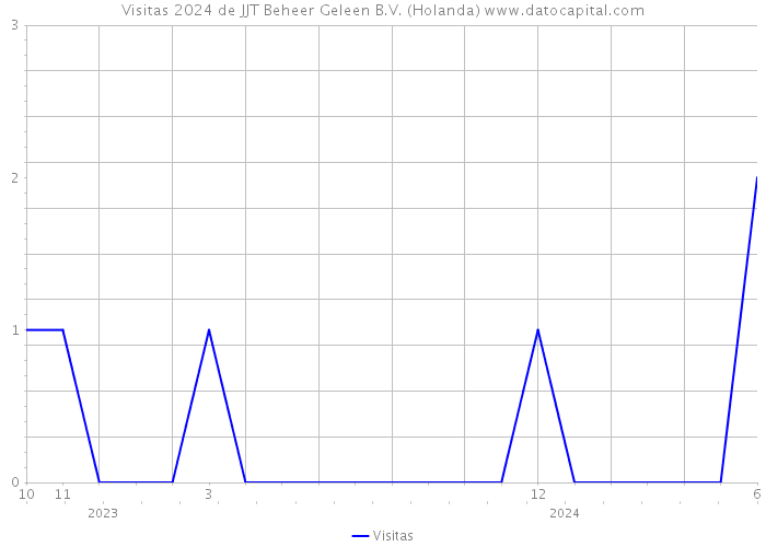 Visitas 2024 de JJT Beheer Geleen B.V. (Holanda) 