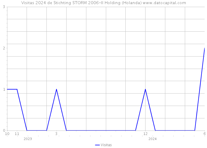 Visitas 2024 de Stichting STORM 2006-II Holding (Holanda) 