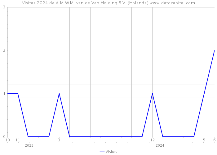 Visitas 2024 de A.M.W.M. van de Ven Holding B.V. (Holanda) 