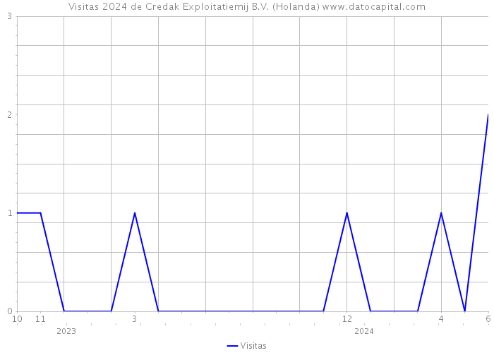 Visitas 2024 de Credak Exploitatiemij B.V. (Holanda) 