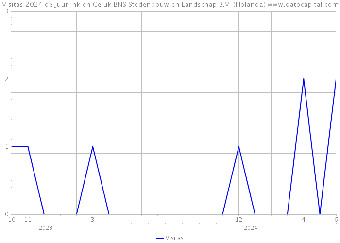 Visitas 2024 de Juurlink en Geluk BNS Stedenbouw en Landschap B.V. (Holanda) 