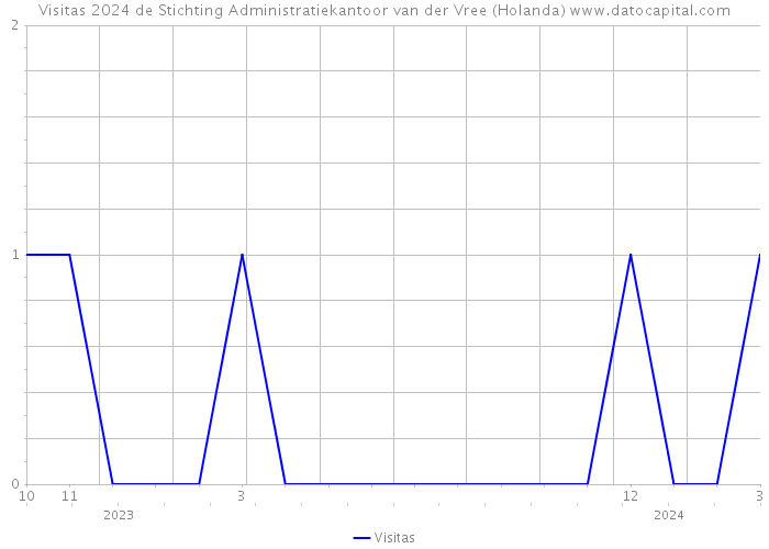 Visitas 2024 de Stichting Administratiekantoor van der Vree (Holanda) 