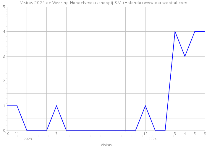 Visitas 2024 de Weering Handelsmaatschappij B.V. (Holanda) 