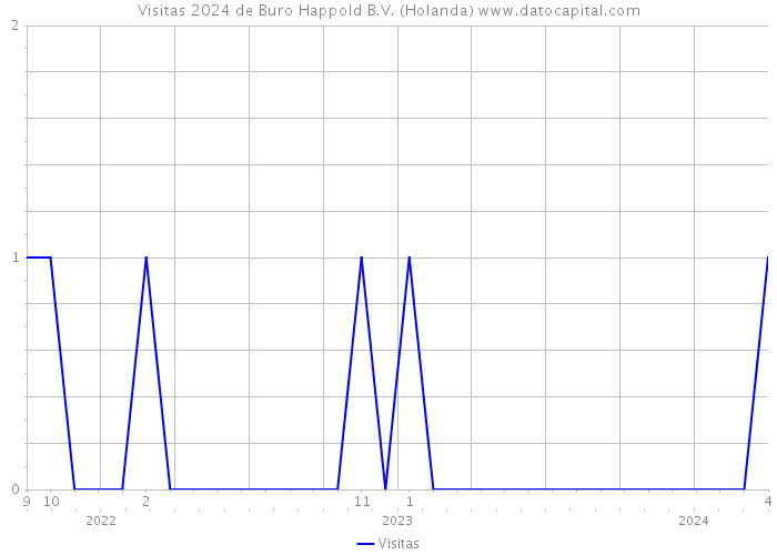 Visitas 2024 de Buro Happold B.V. (Holanda) 