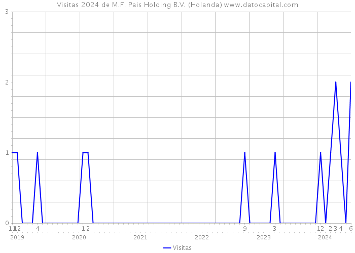 Visitas 2024 de M.F. Pais Holding B.V. (Holanda) 