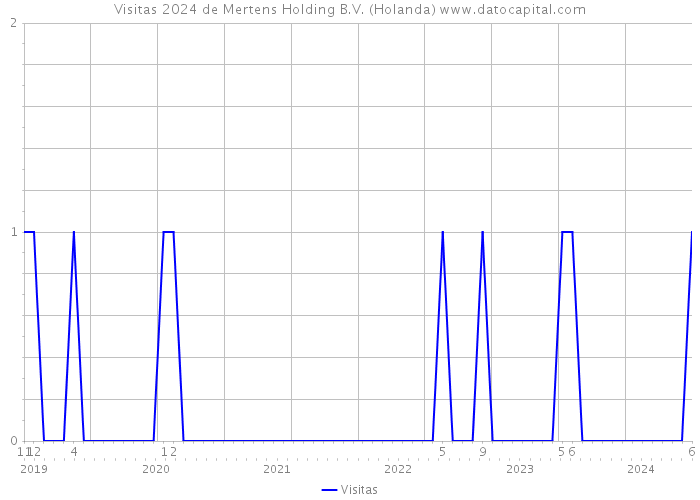 Visitas 2024 de Mertens Holding B.V. (Holanda) 