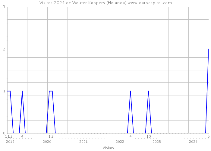 Visitas 2024 de Wouter Kappers (Holanda) 