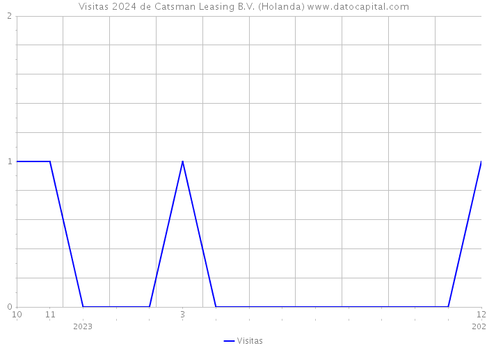 Visitas 2024 de Catsman Leasing B.V. (Holanda) 