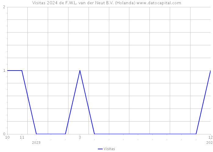 Visitas 2024 de F.W.L. van der Neut B.V. (Holanda) 