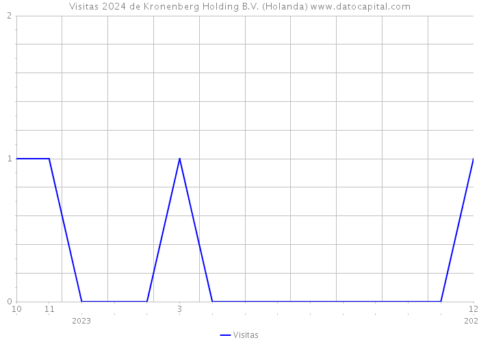 Visitas 2024 de Kronenberg Holding B.V. (Holanda) 