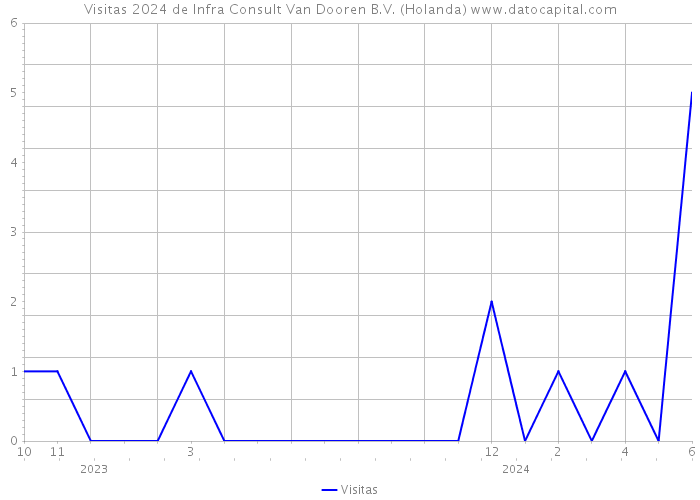 Visitas 2024 de Infra Consult Van Dooren B.V. (Holanda) 