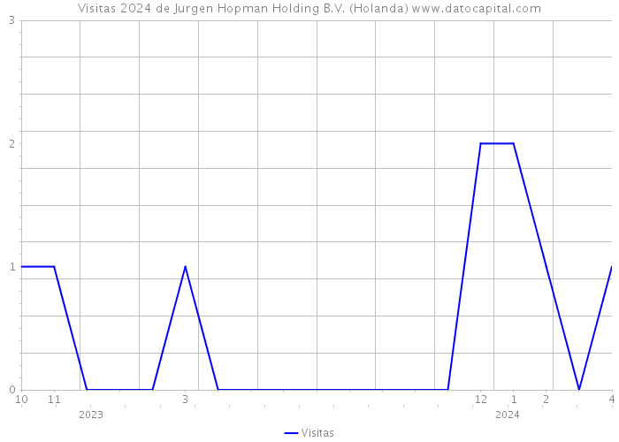 Visitas 2024 de Jurgen Hopman Holding B.V. (Holanda) 