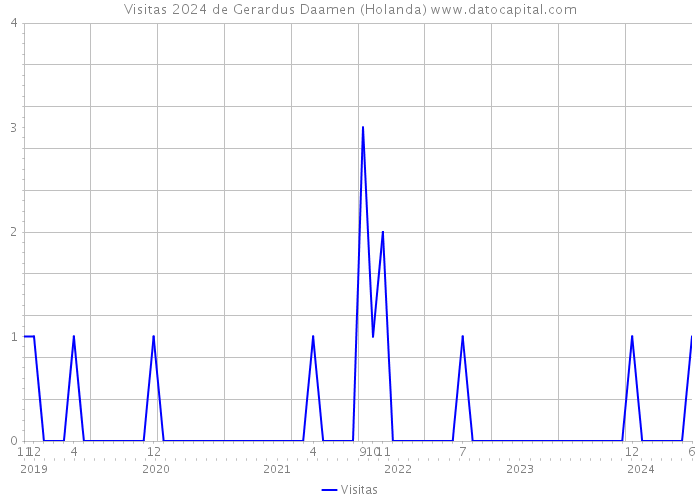 Visitas 2024 de Gerardus Daamen (Holanda) 