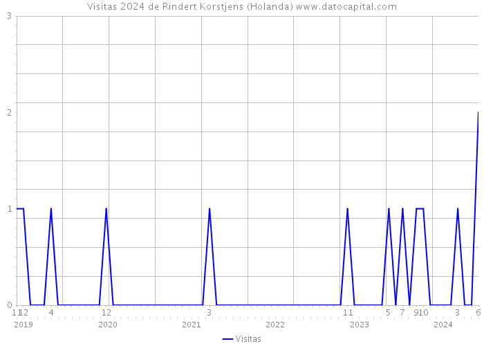 Visitas 2024 de Rindert Korstjens (Holanda) 