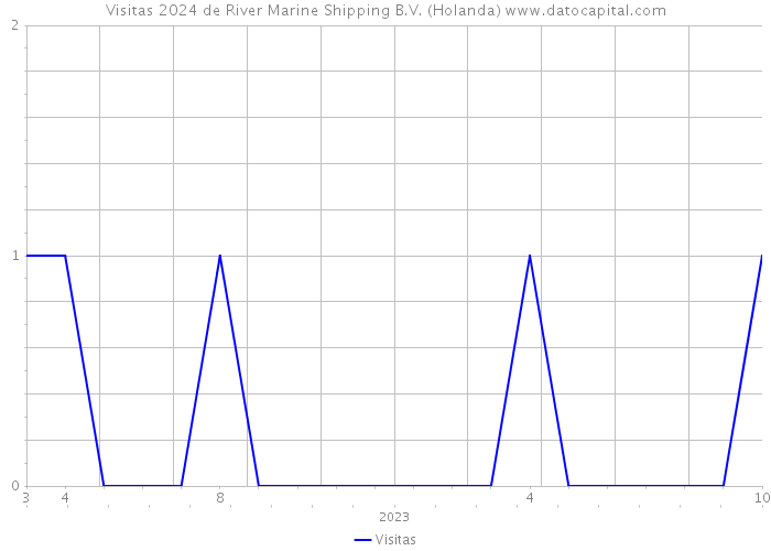 Visitas 2024 de River Marine Shipping B.V. (Holanda) 