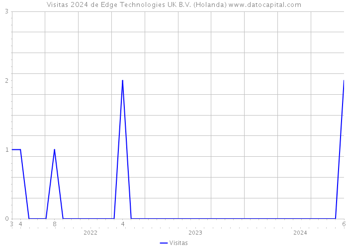 Visitas 2024 de Edge Technologies UK B.V. (Holanda) 