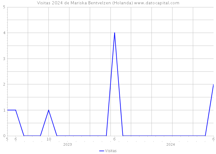 Visitas 2024 de Mariska Bentvelzen (Holanda) 