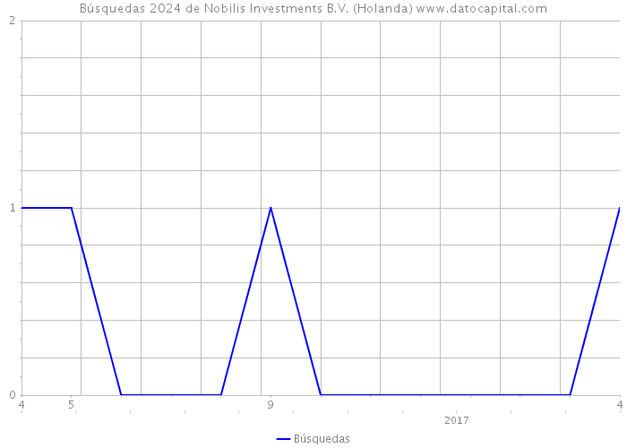 Búsquedas 2024 de Nobilis Investments B.V. (Holanda) 