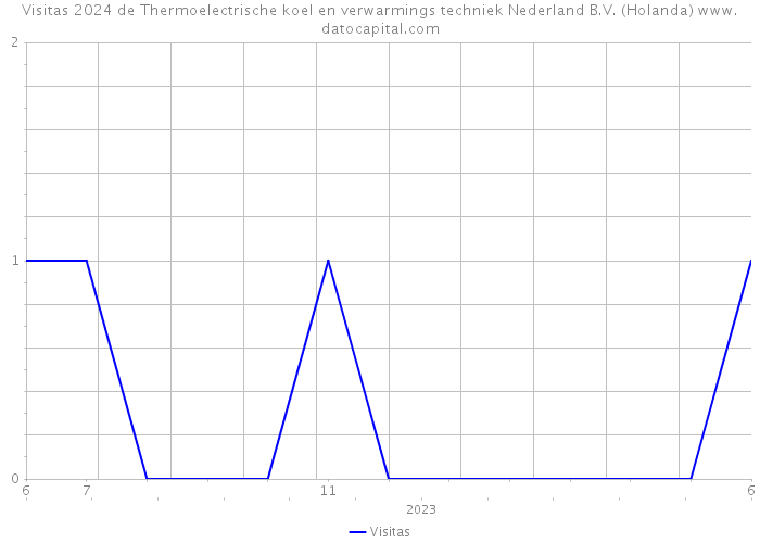 Visitas 2024 de Thermoelectrische koel en verwarmings techniek Nederland B.V. (Holanda) 
