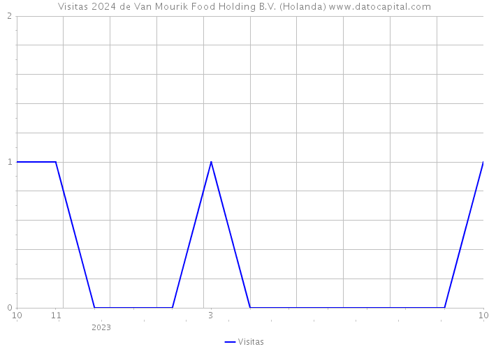 Visitas 2024 de Van Mourik Food Holding B.V. (Holanda) 