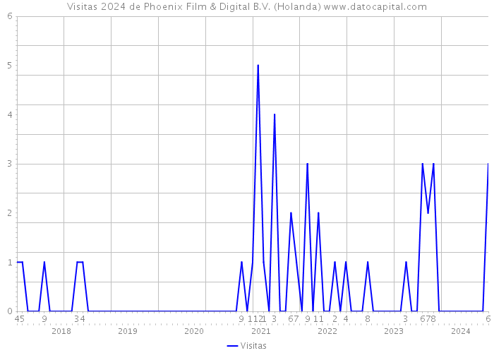 Visitas 2024 de Phoenix Film & Digital B.V. (Holanda) 