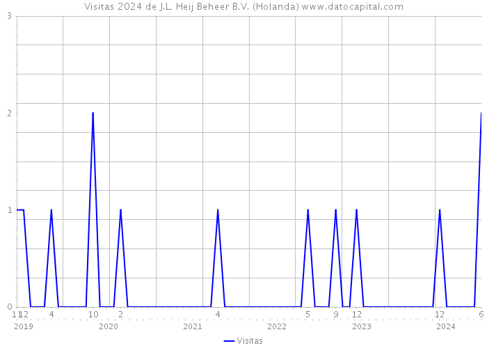 Visitas 2024 de J.L. Heij Beheer B.V. (Holanda) 