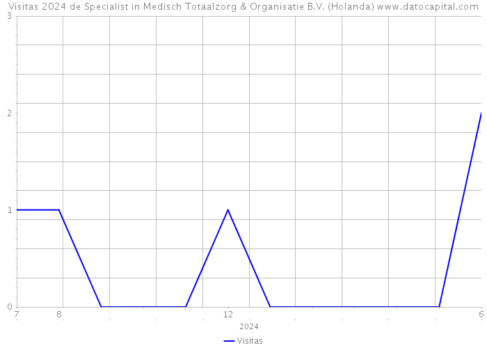 Visitas 2024 de Specialist in Medisch Totaalzorg & Organisatie B.V. (Holanda) 