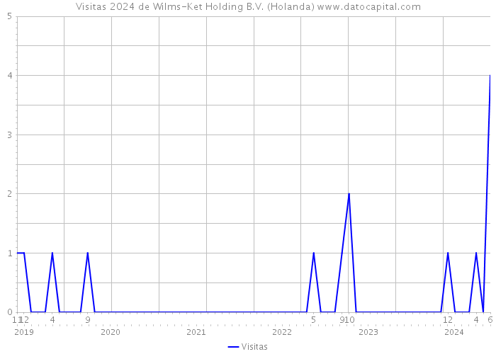 Visitas 2024 de Wilms-Ket Holding B.V. (Holanda) 