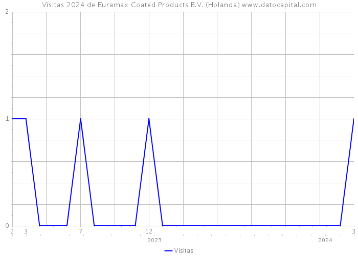 Visitas 2024 de Euramax Coated Products B.V. (Holanda) 