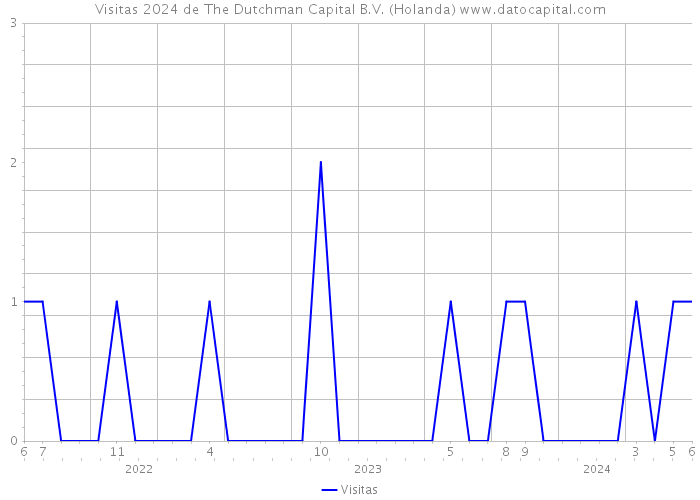 Visitas 2024 de The Dutchman Capital B.V. (Holanda) 