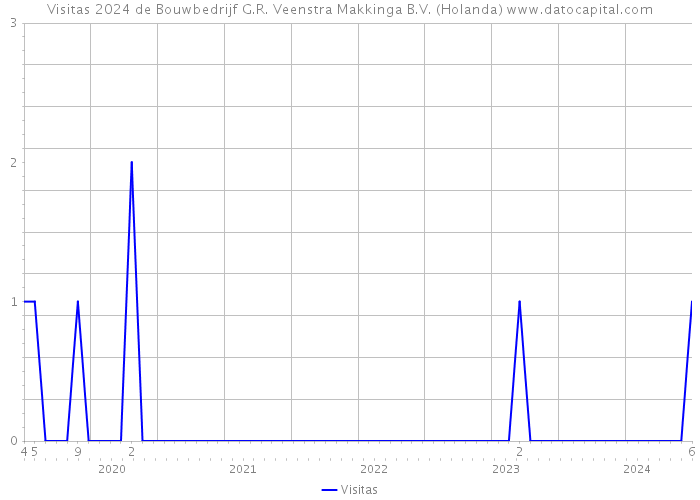 Visitas 2024 de Bouwbedrijf G.R. Veenstra Makkinga B.V. (Holanda) 