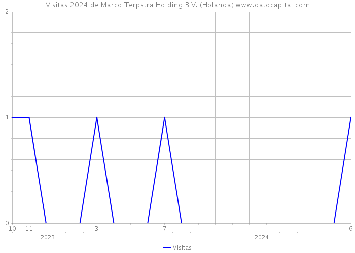 Visitas 2024 de Marco Terpstra Holding B.V. (Holanda) 