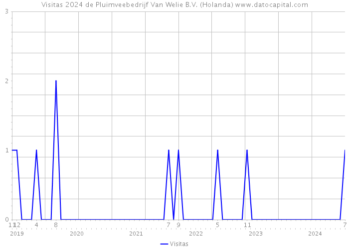 Visitas 2024 de Pluimveebedrijf Van Welie B.V. (Holanda) 