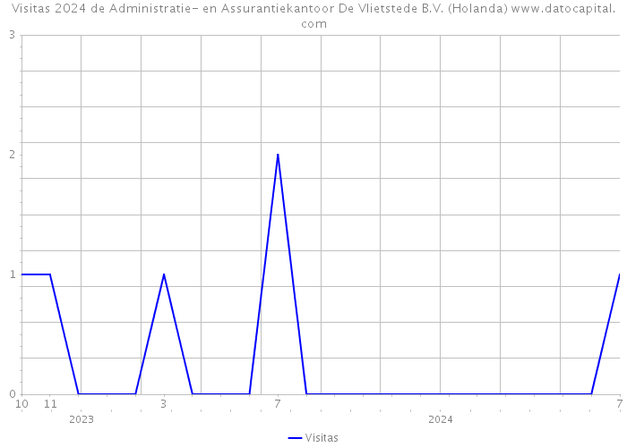 Visitas 2024 de Administratie- en Assurantiekantoor De Vlietstede B.V. (Holanda) 