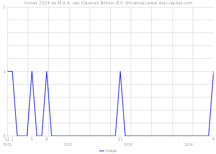 Visitas 2024 de M.A.A. van Klaveren Beheer B.V. (Holanda) 